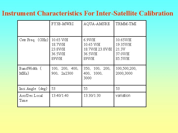 Instrument Characteristics For Inter-Satellite Calibration FY 3 B-MWRI Cetr Freq (GHz) 10. 65 V/H Instrument Characteristics For Inter-Satellite Calibration FY 3 B-MWRI Cetr Freq (GHz) 10. 65 V/H