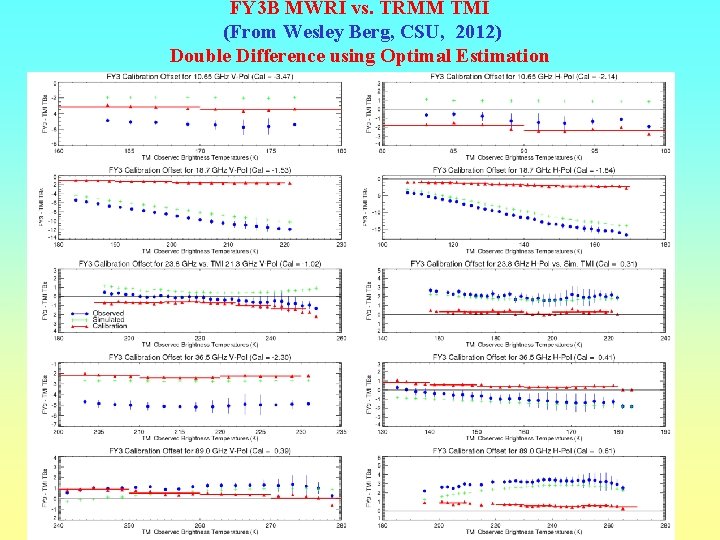 FY 3 B MWRI vs. TRMM TMI (From Wesley Berg, CSU, 2012) Double Difference FY 3 B MWRI vs. TRMM TMI (From Wesley Berg, CSU, 2012) Double Difference