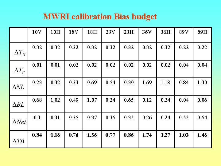 MWRI calibration Bias budget 10 V 10 H 18 V 18 H 23 V