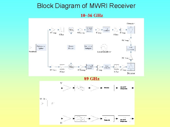 Block Diagram of MWRI Receiver 10~36 GHz 89 GHz Detector LN AMP Integerator 