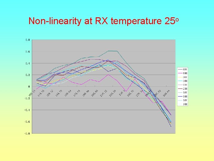 Non-linearity at RX temperature 25 o 