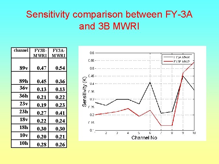 Sensitivity comparison between FY-3 A and 3 B MWRI channel FY 3 BMWRI FY