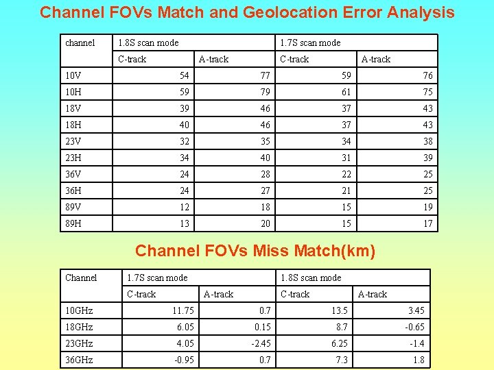 Channel FOVs Match and Geolocation Error Analysis channel 1. 8 S scan mode 1.