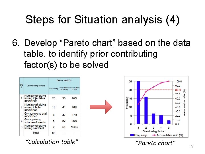 Steps for Situation analysis (4) 6. Develop “Pareto chart” based on the data table,