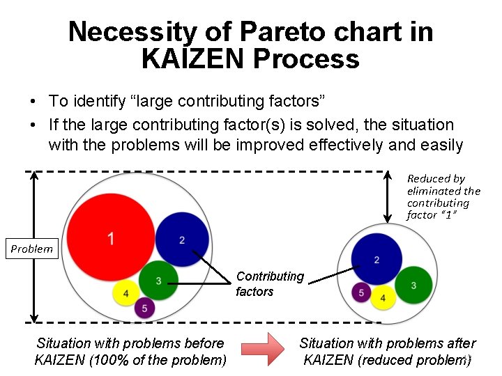 Necessity of Pareto chart in KAIZEN Process • To identify “large contributing factors” •