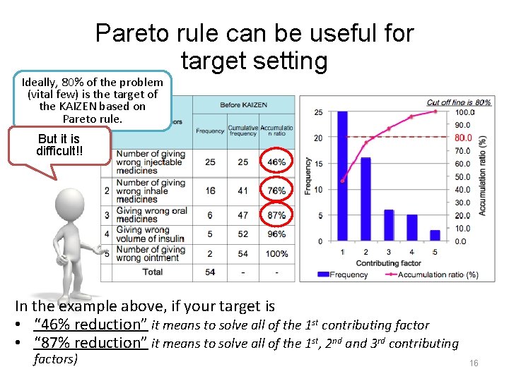 Pareto rule can be useful for target setting Ideally, 80% of the problem (vital
