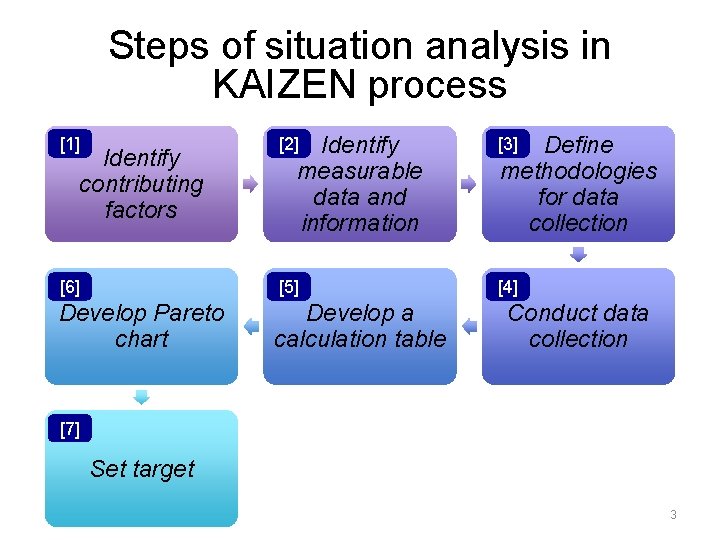 Steps of situation analysis in KAIZEN process Identify measurable data and information Define methodologies