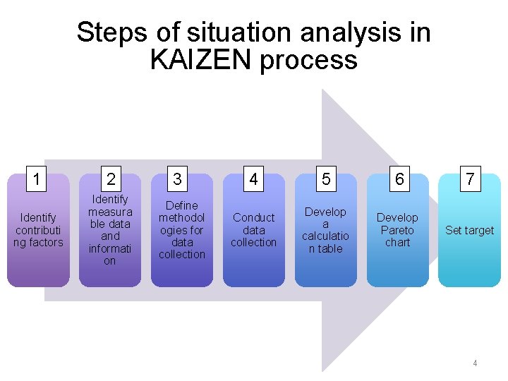 Steps of situation analysis in KAIZEN process 1 2 Identify contributi ng factors Identify