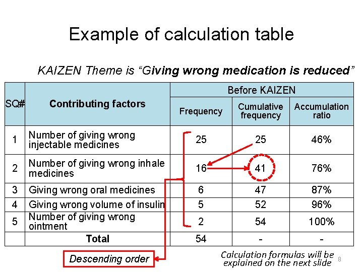 Example of calculation table KAIZEN Theme is “Giving wrong medication is reduced” Before KAIZEN