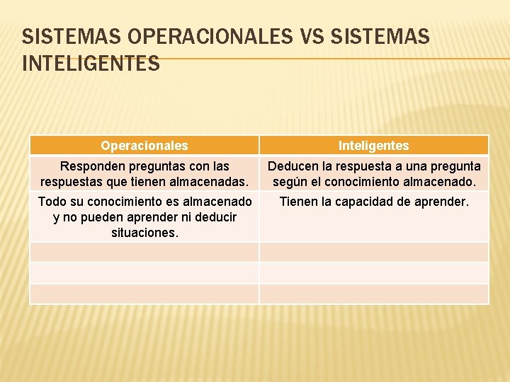 SISTEMAS OPERACIONALES VS SISTEMAS INTELIGENTES Operacionales Inteligentes Responden preguntas con las respuestas que tienen