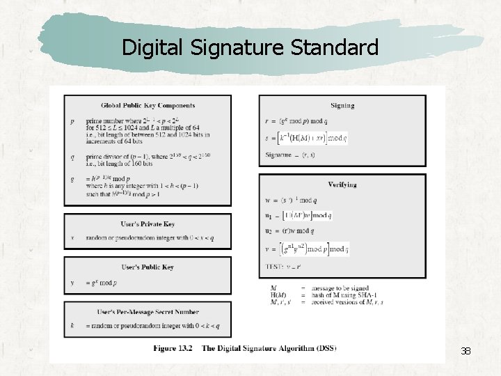 Digital Signature Standard 38 