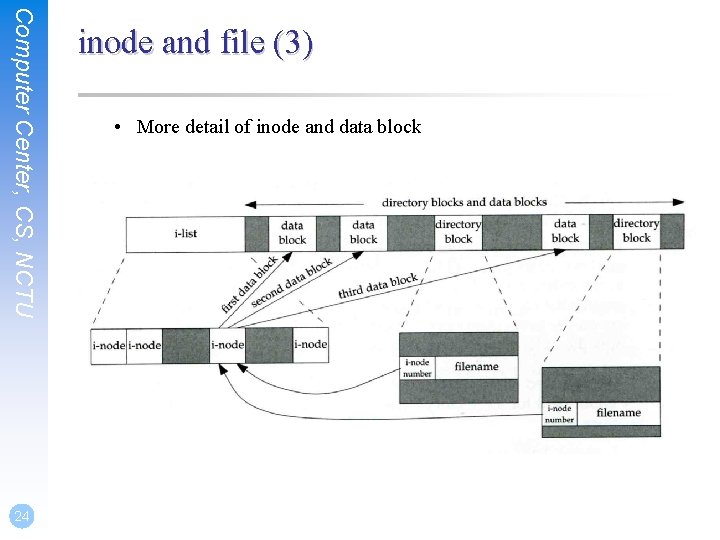 Computer Center, CS, NCTU 24 inode and file (3) • More detail of inode Computer Center, CS, NCTU 24 inode and file (3) • More detail of inode