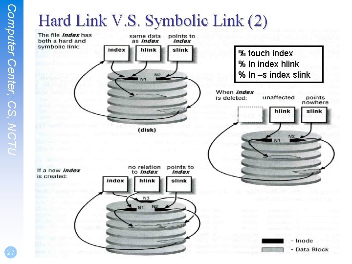 Computer Center, CS, NCTU 27 Hard Link V. S. Symbolic Link (2) % touch Computer Center, CS, NCTU 27 Hard Link V. S. Symbolic Link (2) % touch