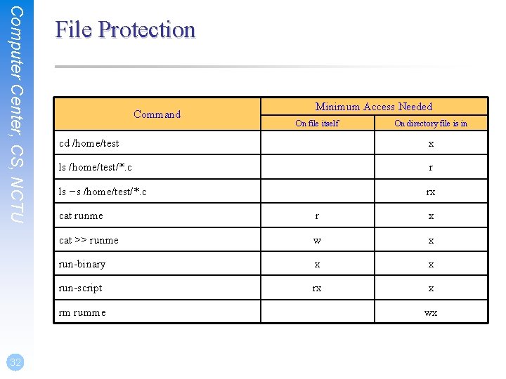 Computer Center, CS, NCTU File Protection Command On file itself On directory file is Computer Center, CS, NCTU File Protection Command On file itself On directory file is