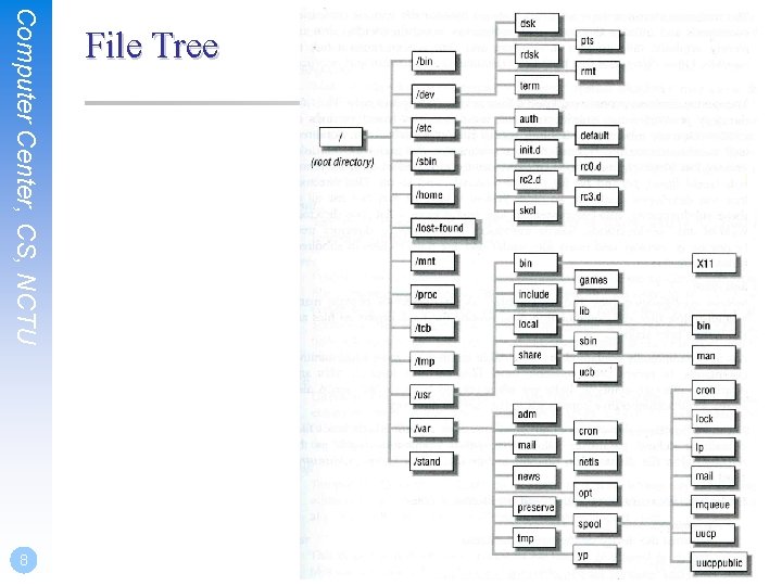 Computer Center, CS, NCTU 8 File Tree Computer Center, CS, NCTU 8 File Tree