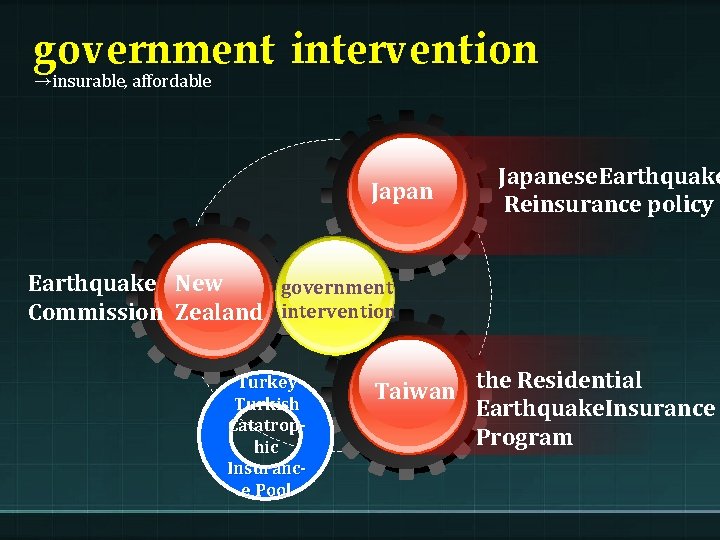 government intervention →insurable, affordable Japanese Earthquake Reinsurance policy Earthquake New government Commission Zealand intervention