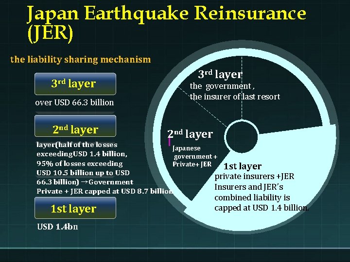 Japan Earthquake Reinsurance (JER) the liability sharing mechanism 3 rd layer over USD 66.