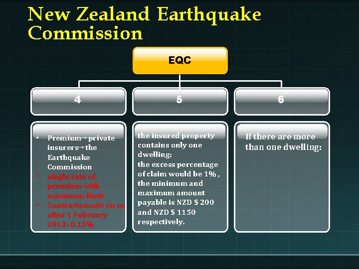 New Zealand Earthquake Commission EQC 4 • • • Premium→private insurers→the Earthquake Commission single