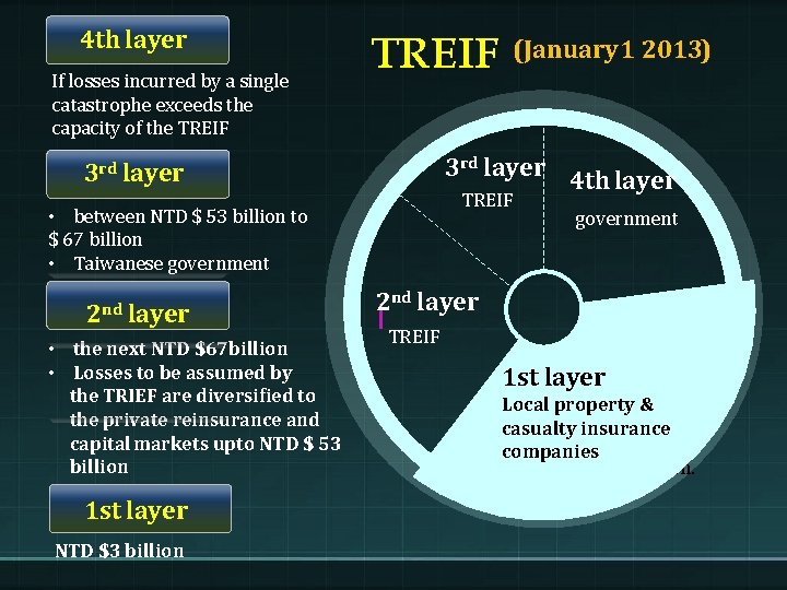 4 th layer If losses incurred by a single catastrophe exceeds the capacity of