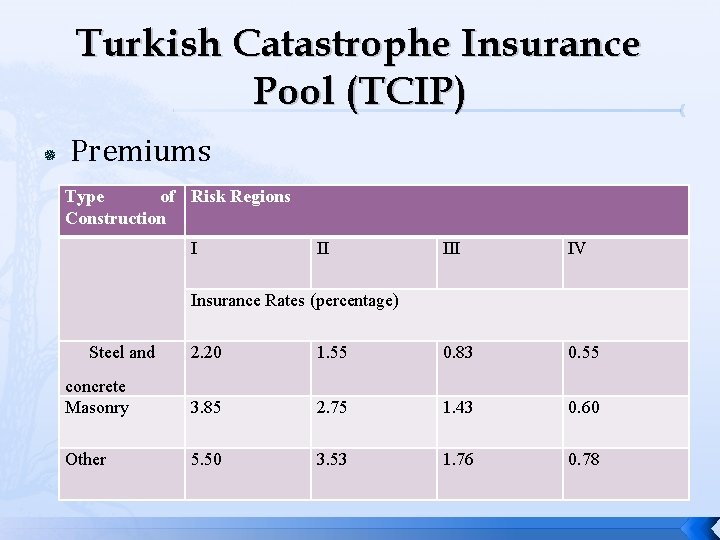 Turkish Catastrophe Insurance Pool (TCIP) Premiums Type of Risk Regions Construction I II IV