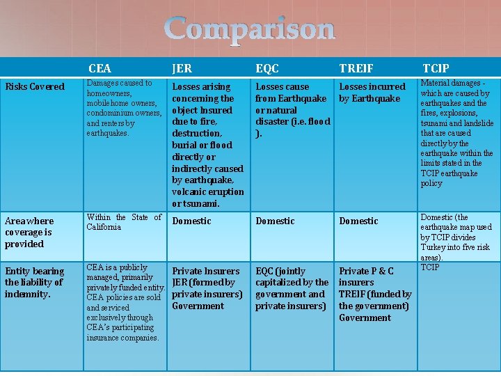 Comparison CEA JER EQC TREIF TCIP Risks Covered Damages caused to homeowners, mobilehome owners,