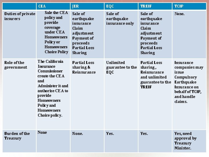 CEA Sale the CEA policy and provide coverage under CEA Homeowners Policy or Homeowners