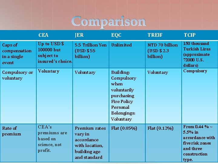 Comparison CEA Caps of compensation in a single event EQC Up to USD $