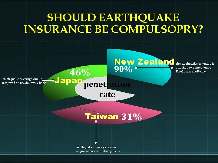 SHOULD EARTHQUAKE INSURANCE BE COMPULSOPRY? earthquake coverage can be acquired on a voluntarily basis