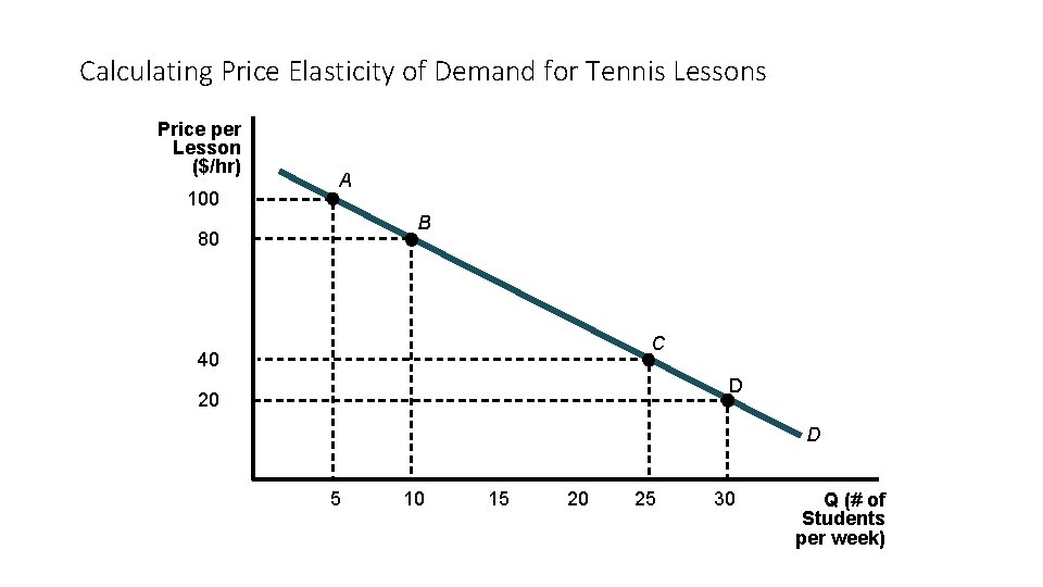 Calculating Price Elasticity of Demand for Tennis Lessons Price per Lesson ($/hr) 100 A
