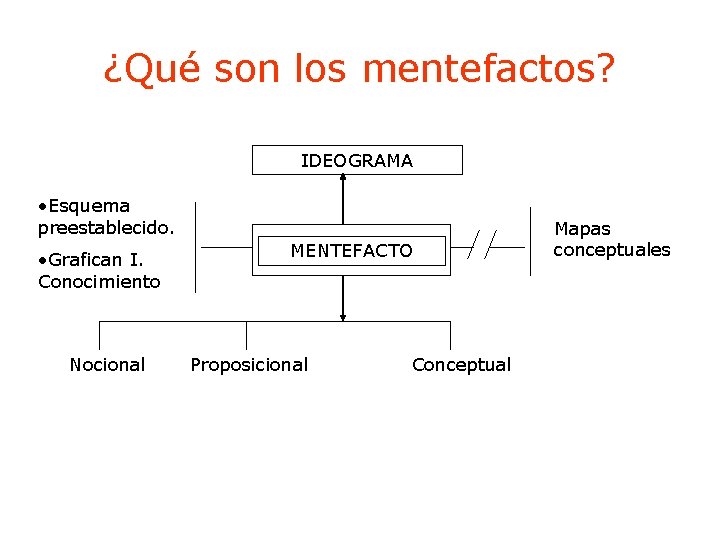 ¿Qué son los mentefactos? IDEOGRAMA • Esquema preestablecido. • Grafican I. Conocimiento Nocional MENTEFACTO