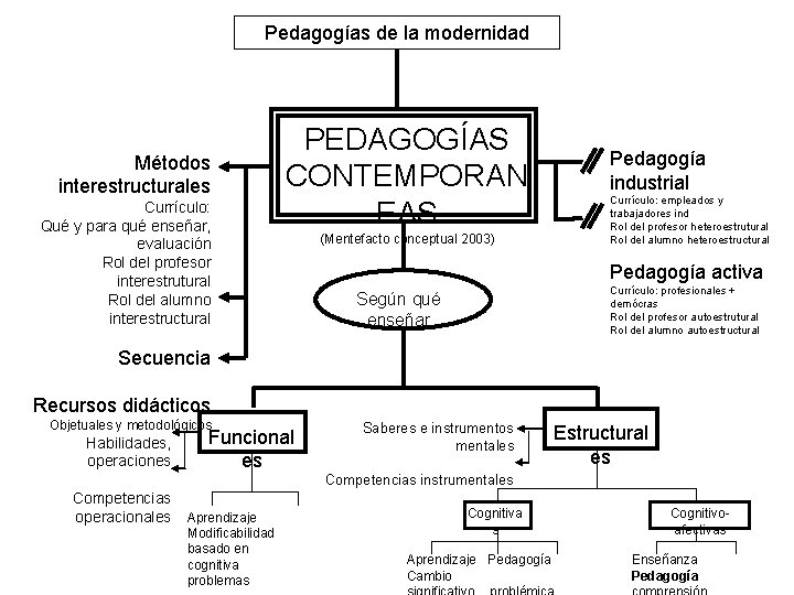 Pedagogías de la modernidad Métodos interestructurales Currículo: Qué y para qué enseñar, evaluación Rol