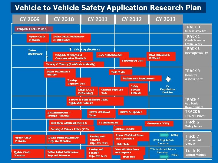 Vehicle to Vehicle Safety Application Research Plan CY 2009 CY 2010 CY 2011 CY