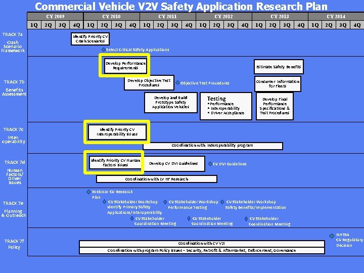 Commercial Vehicle V 2 V Safety Application Research Plan CY 2009 1 Q TRACK
