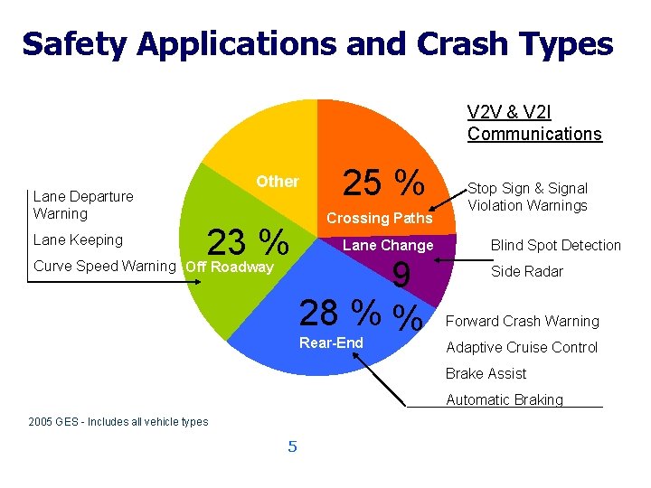 Safety Applications and Crash Types V 2 V & V 2 I Communications Other