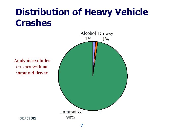 Distribution of Heavy Vehicle Crashes Analysis excludes crashes with an impaired driver 2005 -08