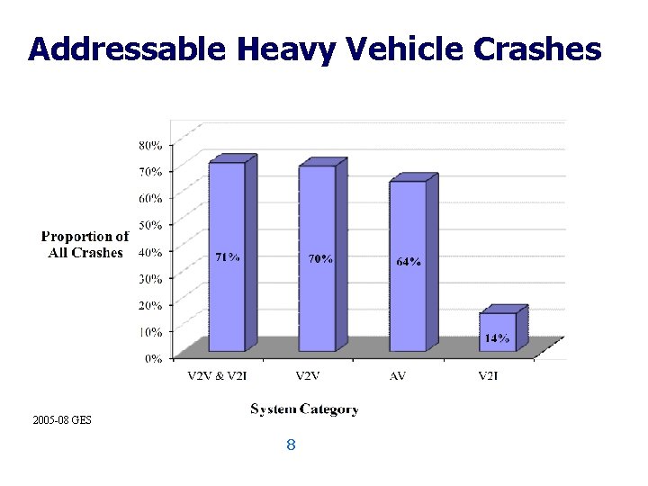 Addressable Heavy Vehicle Crashes 2005 -08 GES 8 