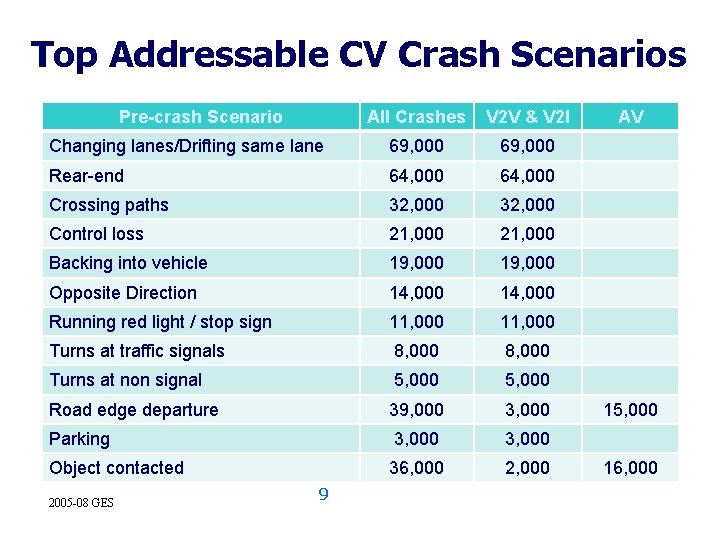 Top Addressable CV Crash Scenarios Pre-crash Scenario All Crashes V 2 V & V