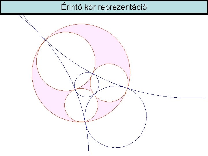 Érintő kör reprezentáció 