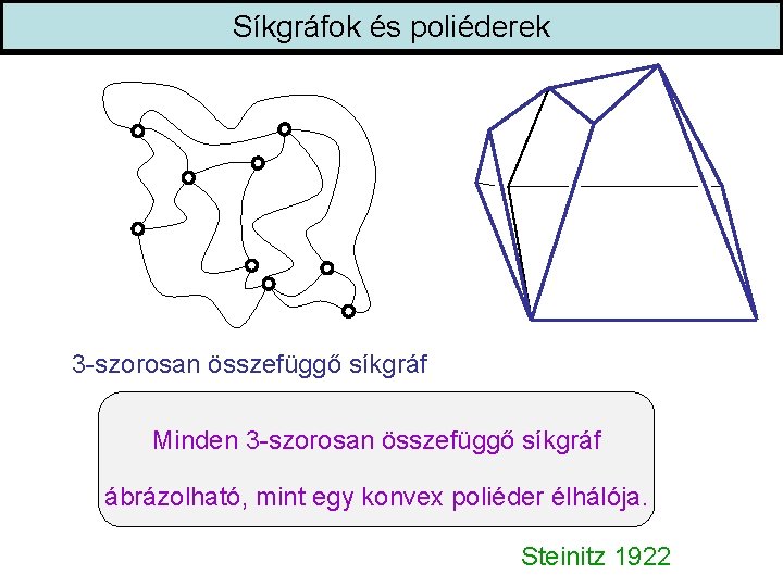 Síkgráfok és poliéderek 3 -szorosan összefüggő síkgráf Minden 3 -szorosan összefüggő síkgráf ábrázolható, mint