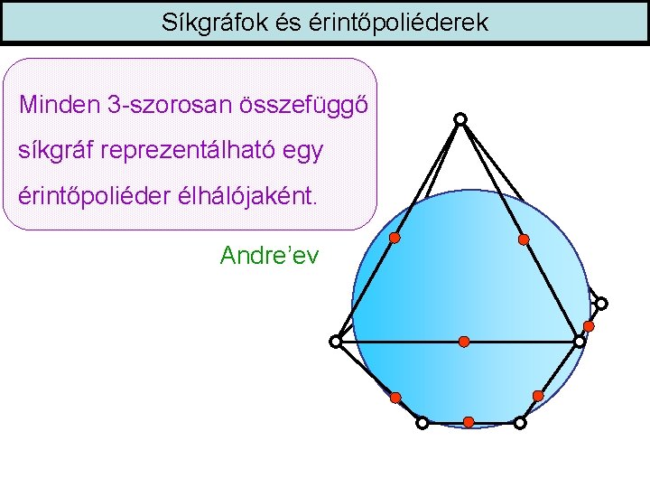 Síkgráfok és érintőpoliéderek Minden 3 -szorosan összefüggő síkgráf reprezentálható egy érintőpoliéder élhálójaként. Andre’ev 