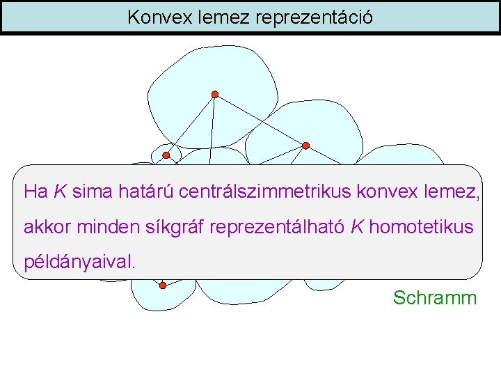 Konvex lemez reprezentáció Ha K sima határú centrálszimmetrikus konvex lemez, akkor minden síkgráf reprezentálható