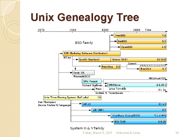 Unix Genealogy Tree Friday, March 5, 2021 Welcome to Linux 10 