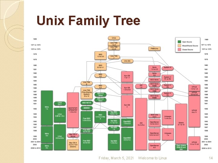 Unix Family Tree Friday, March 5, 2021 Welcome to Linux 14 