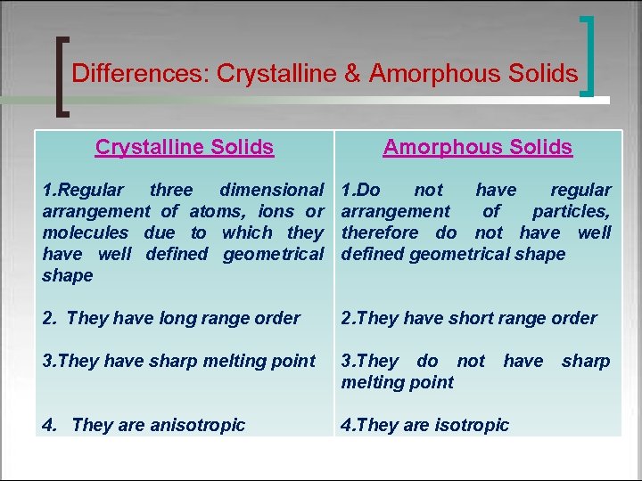 Differences: Crystalline & Amorphous Solids Crystalline Solids Amorphous Solids 1. Regular three dimensional arrangement