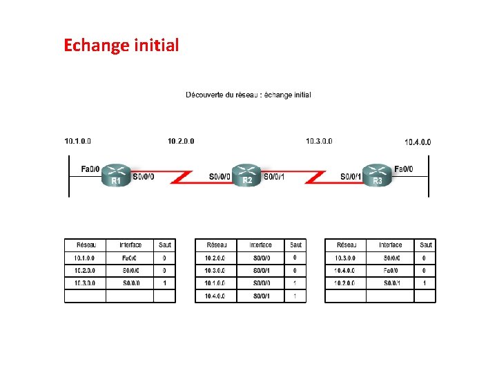 Echange initial 