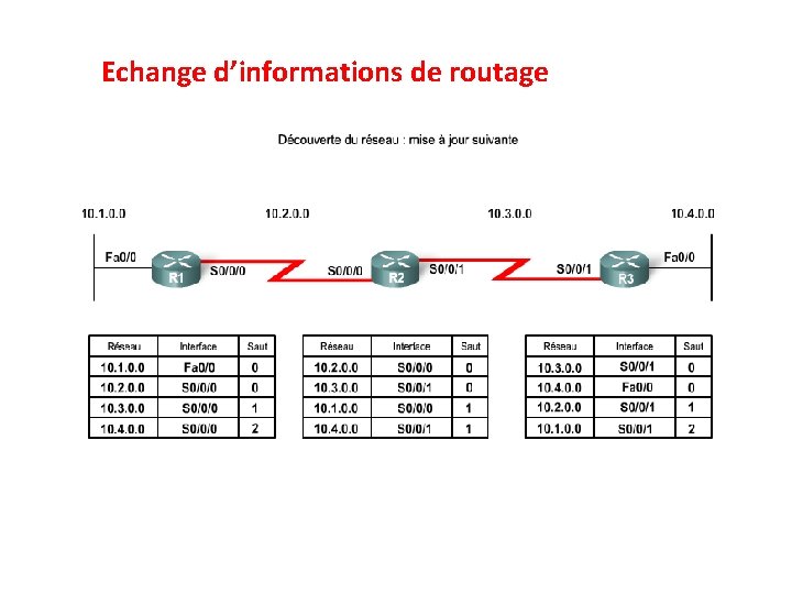 Echange d’informations de routage 