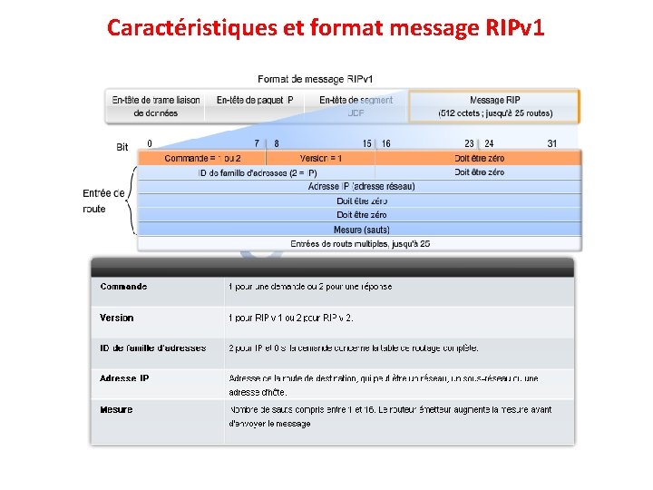 Caractéristiques et format message RIPv 1 
