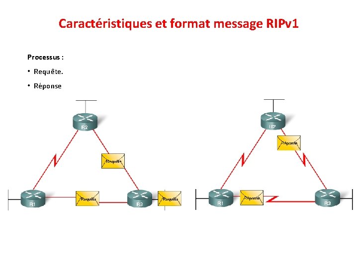 Caractéristiques et format message RIPv 1 Processus : • Requête. • Réponse 