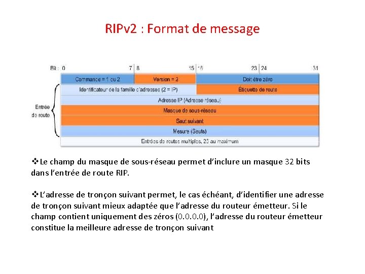 RIPv 2 : Format de message v. Le champ du masque de sous-réseau permet
