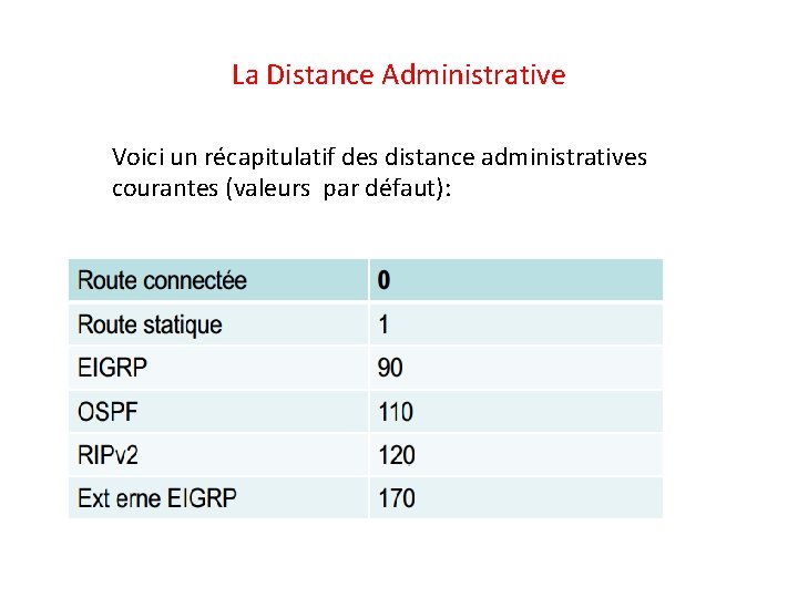 La Distance Administrative Voici un récapitulatif des distance administratives courantes (valeurs par défaut): 
